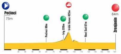 Hhenprofil Tour de Serbia 2017 - Etappe 3