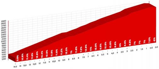 Höhenprofil Tour de Suisse 2017 - Etappe 7, Tiefenbachferner