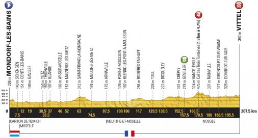 Hhenprofil Tour de France 2017 - Etappe 4