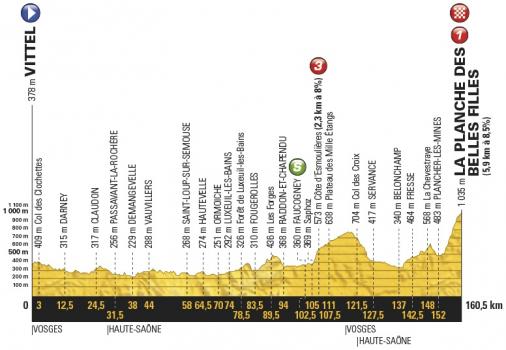 Höhenprofil Tour de France 2017 - Etappe 5