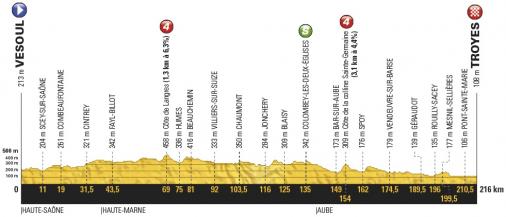 Höhenprofil Tour de France 2017 - Etappe 6