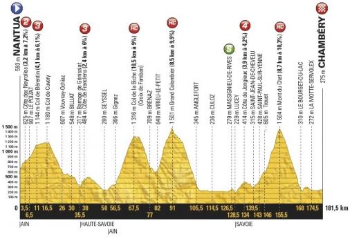 Höhenprofil Tour de France 2017 - Etappe 9