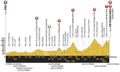 Höhenprofil Tour de France 2017 - Etappe 12