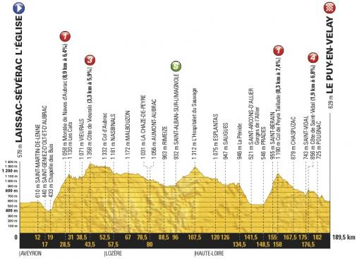 Höhenprofil Tour de France 2017 - Etappe 15