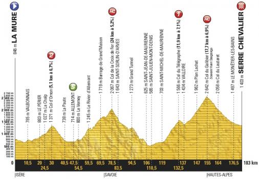 Höhenprofil Tour de France 2017 - Etappe 17
