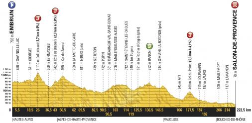 Höhenprofil Tour de France 2017 - Etappe 19
