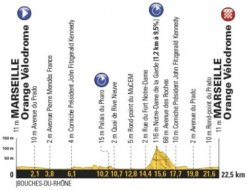 Höhenprofil Tour de France 2017 - Etappe 20