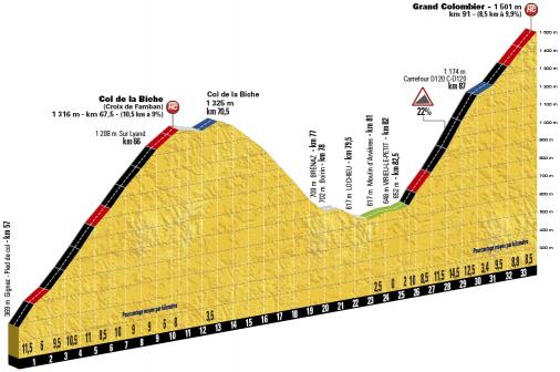 Höhenprofil Tour de France 2017 - Etappe 9, Col de la Biche und Grand Colombier