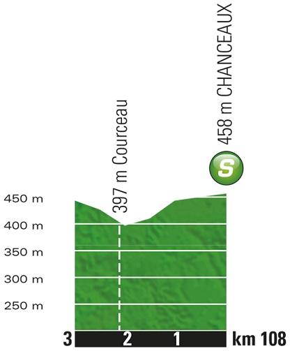 Höhenprofil Tour de France 2017 - Etappe 7, Zwischensprint