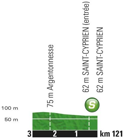 Hhenprofil Tour de France 2017 - Etappe 10, Zwischensprint