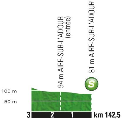 Höhenprofil Tour de France 2017 - Etappe 11, Zwischensprint