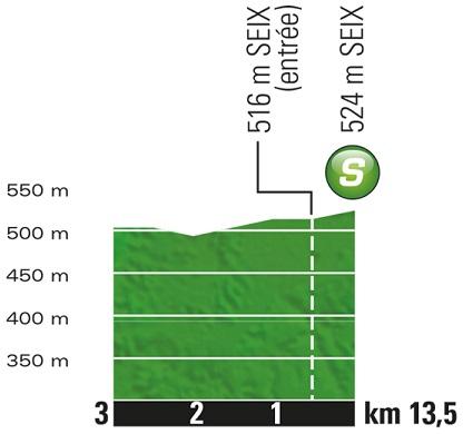 Höhenprofil Tour de France 2017 - Etappe 13, Zwischensprint