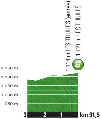 Höhenprofil Tour de France 2017 - Etappe 18, Zwischensprint