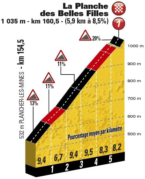 Höhenprofil Tour de France 2017 - Etappe 5, La Planche des Belles Filles