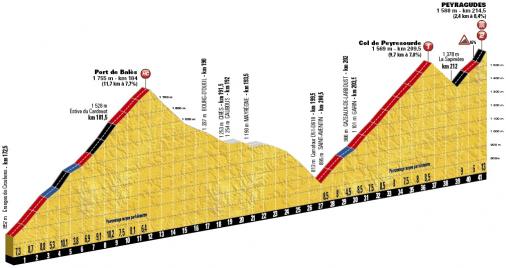 Höhenprofil Tour de France 2017 - Etappe 12, Port de Balès, Col de Peyresourde und Peyragudes