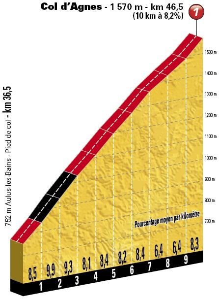 Höhenprofil Tour de France 2017 - Etappe 13, Col d’Agnes
