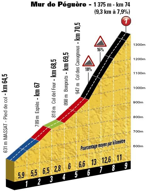 Höhenprofil Tour de France 2017 - Etappe 13, Mur de Péguère