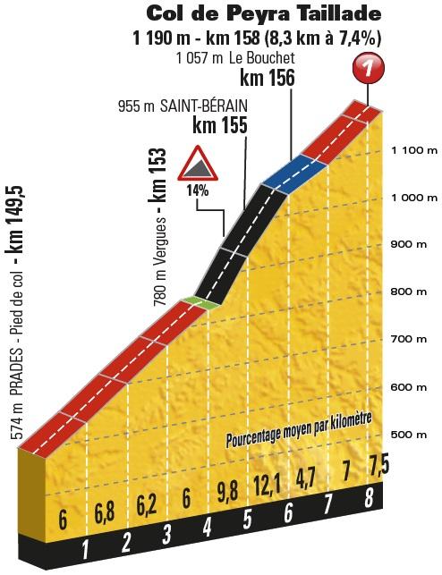 Höhenprofil Tour de France 2017 - Etappe 15, Col de Peyra Taillade