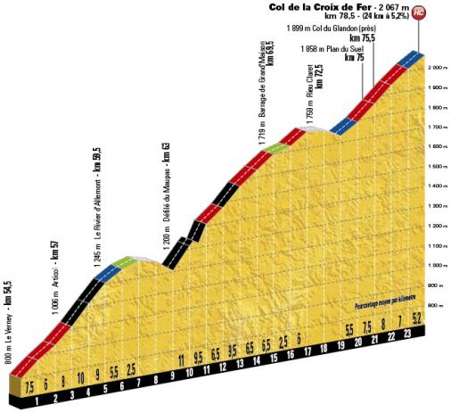 Höhenprofil Tour de France 2017 - Etappe 17, Col de la Croix de Fer