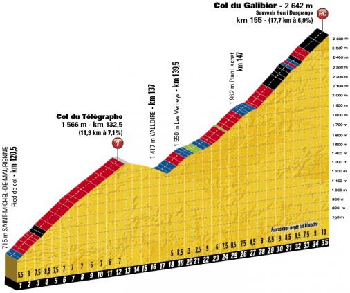 Höhenprofil Tour de France 2017 - Etappe 17, Col du Télégraphe und Col du Galibier
