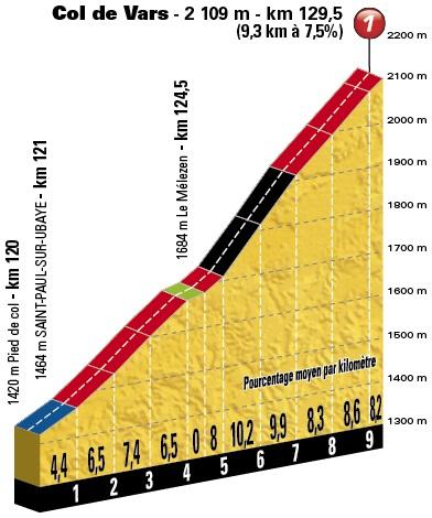 Höhenprofil Tour de France 2017 - Etappe 18, Col de Vars