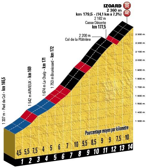 Höhenprofil Tour de France 2017 - Etappe 18, Col d’Izoard