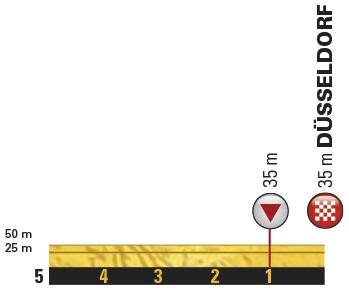 Höhenprofil Tour de France 2017 - Etappe 1, letzte 5 km