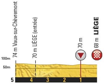 Höhenprofil Tour de France 2017 - Etappe 2, letzte 5 km