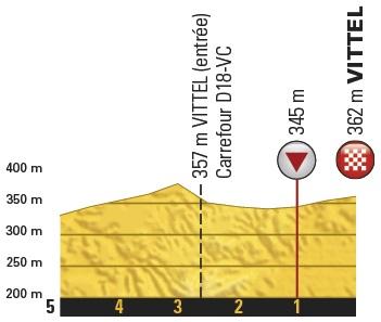 Hhenprofil Tour de France 2017 - Etappe 4, letzte 5 km