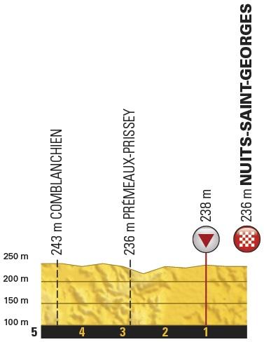 Höhenprofil Tour de France 2017 - Etappe 7, letzte 5 km