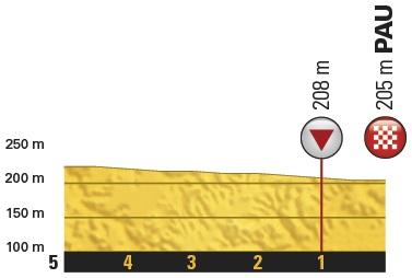 Höhenprofil Tour de France 2017 - Etappe 11, letzte 5 km