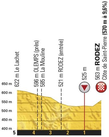 Höhenprofil Tour de France 2017 - Etappe 14, letzte 5 km