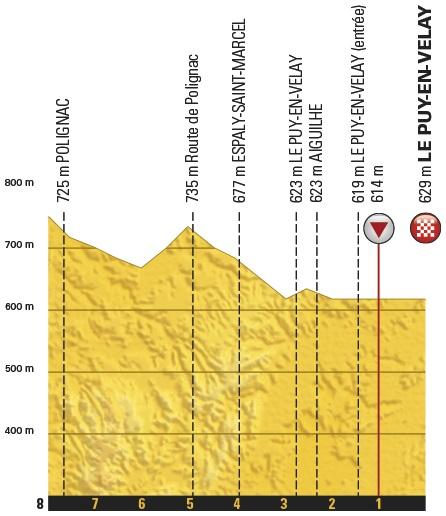 Höhenprofil Tour de France 2017 - Etappe 15, letzte 5 km