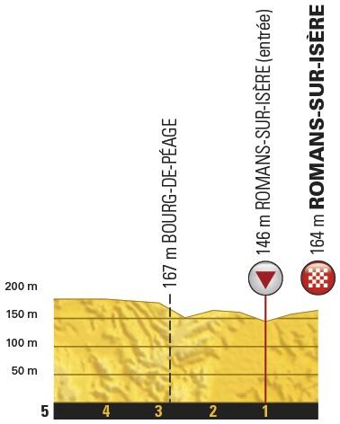 Höhenprofil Tour de France 2017 - Etappe 16, letzte 5 km