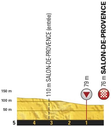 Höhenprofil Tour de France 2017 - Etappe 19, letzte 5 km
