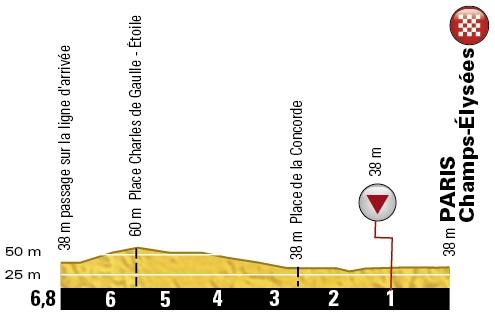 Höhenprofil Tour de France 2017 - Etappe 21, letzte 6,8 km (Rundkurs)