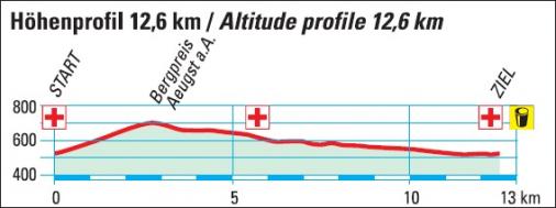 Höhenprofil Nationale Meisterschaften Schweiz 2017 - Straßenrennen, Rundkurs Männer