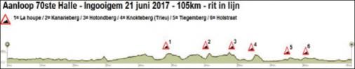 Hhenprofil Halle Ingooigem 2017, erste 105,2 km