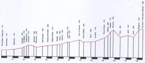 Hhenprofil Montichiari - Roncone 2017