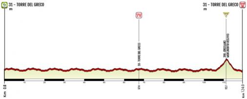 Hhenprofil Giro d Italia Internazionale Femminile 2017 - Etappe 10