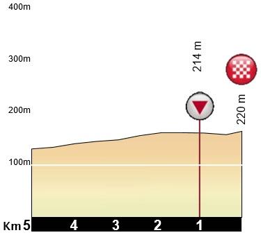 Höhenprofil Giro d Italia Internazionale Femminile 2017 - Etappe 7, letzte 5 km