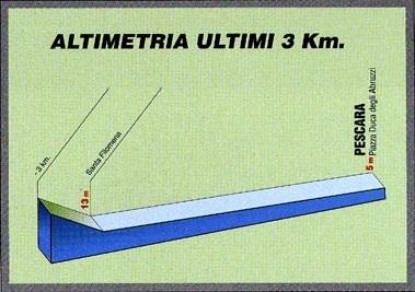 Höhenprofil Trofeo Matteotti 2017, letzte 3 km