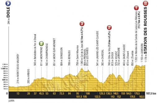 Vorschau & Favoriten Tour de France, Etappe 8: Ein Tag im Jura fr kletterstarke Ausreier