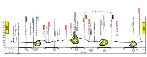 Hhenprofil Ain Bugey Valromey Tour 2017 - Etappe 1