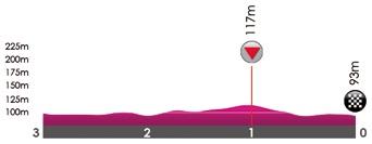 Hhenprofil VOO-Tour de Wallonie 2017 - Etappe 4, letzte 3 km