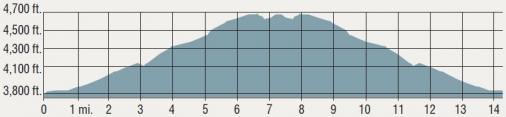 Hhenprofil Cascade Cycling Classic 2017 (Mnner) - Etappe 2