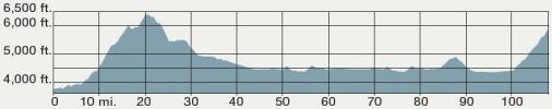 Hhenprofil Cascade Cycling Classic 2017 (Mnner) - Etappe 3