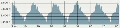 Hhenprofil Cascade Cycling Classic 2017 (Mnner) - Etappe 5