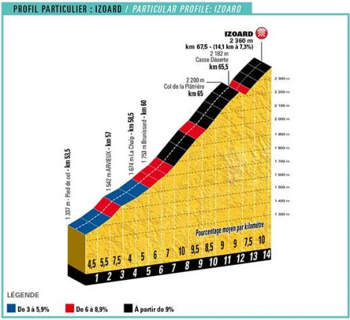 Hhenprofil La Course by Le Tour de France 2017 (WWT), Schlussanstieg