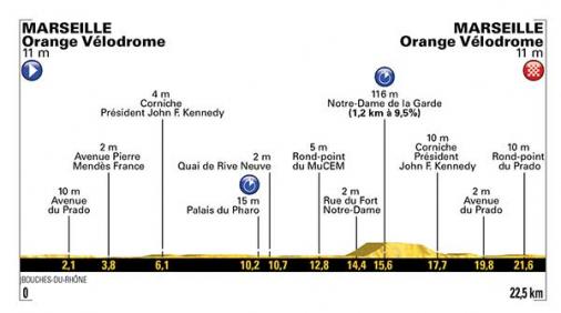 Hhenprofil La Course by Le Tour de France 2017 (Verfolgungsrennen)